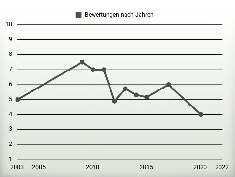 Bewertungen nach Jahren