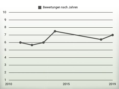 Bewertungen nach Jahren