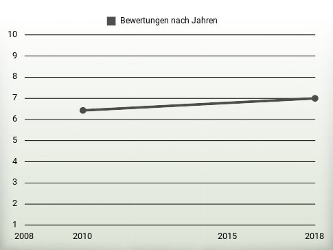 Bewertungen nach Jahren