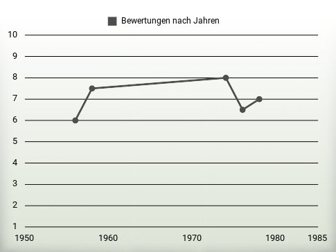 Bewertungen nach Jahren