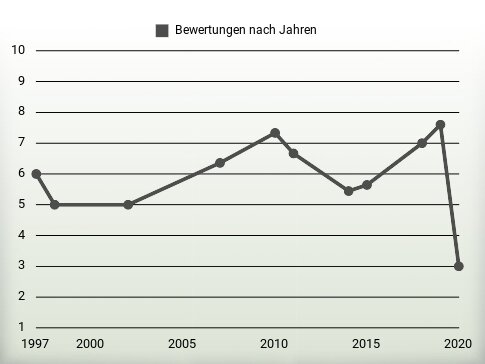 Bewertungen nach Jahren