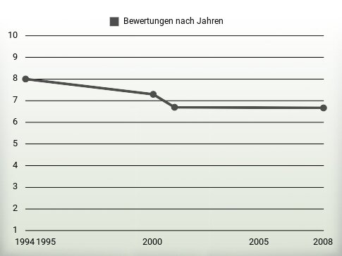 Bewertungen nach Jahren