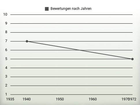 Bewertungen nach Jahren