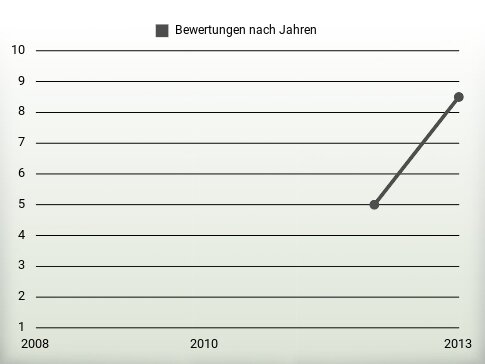 Bewertungen nach Jahren