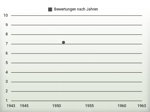 Bewertungen nach Jahren