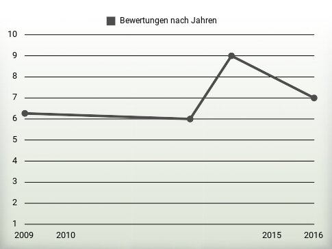 Bewertungen nach Jahren