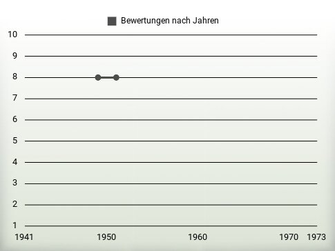 Bewertungen nach Jahren