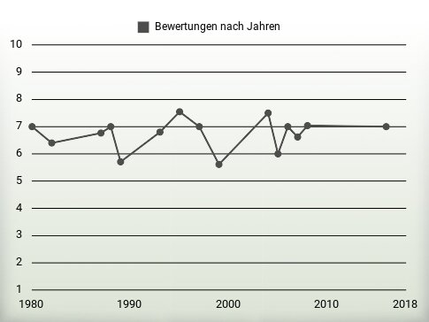 Bewertungen nach Jahren