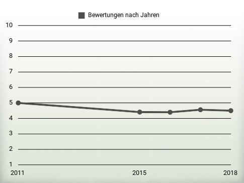 Bewertungen nach Jahren