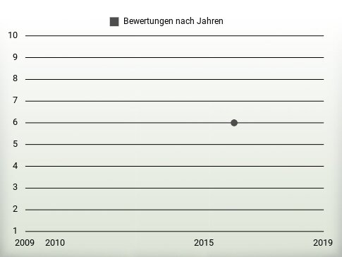 Bewertungen nach Jahren