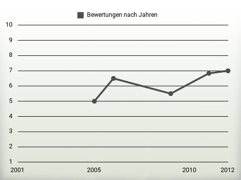 Bewertungen nach Jahren