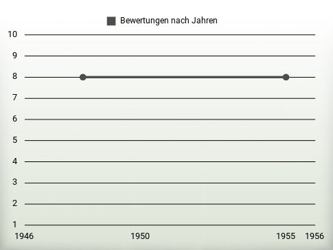 Bewertungen nach Jahren