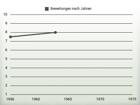 Bewertungen nach Jahren