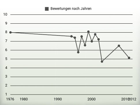 Bewertungen nach Jahren