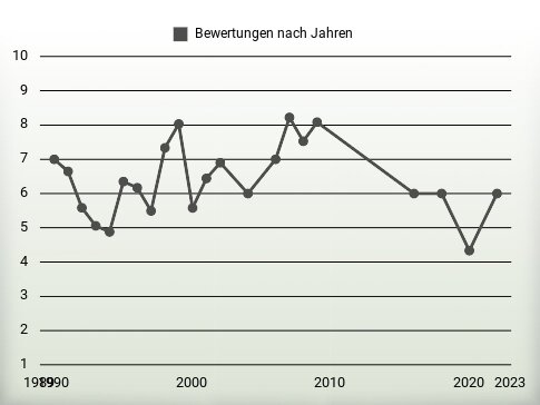 Bewertungen nach Jahren