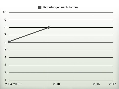 Bewertungen nach Jahren