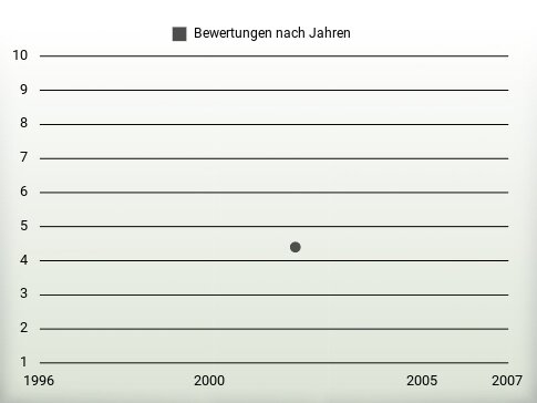 Bewertungen nach Jahren