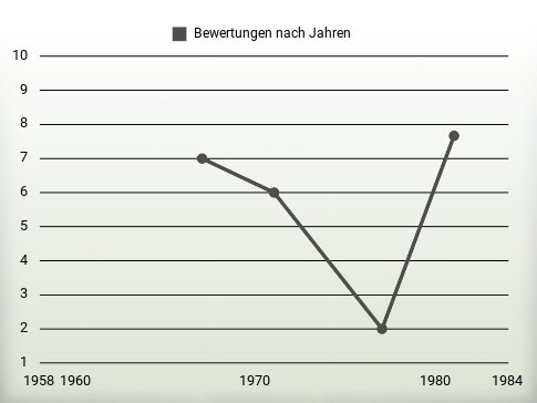 Bewertungen nach Jahren