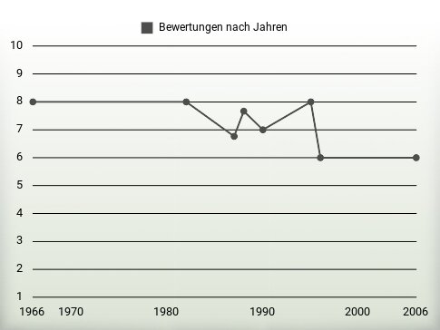 Bewertungen nach Jahren