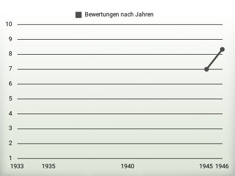 Bewertungen nach Jahren