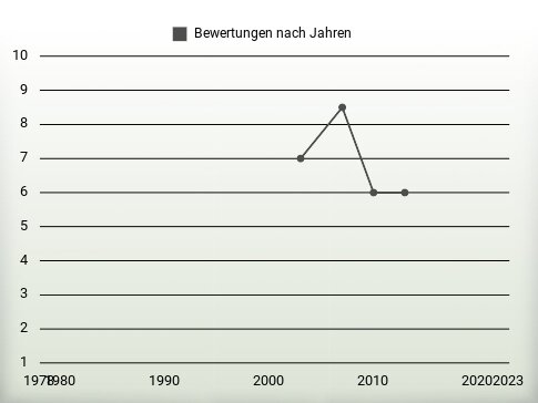 Bewertungen nach Jahren