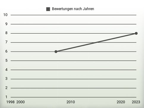 Bewertungen nach Jahren