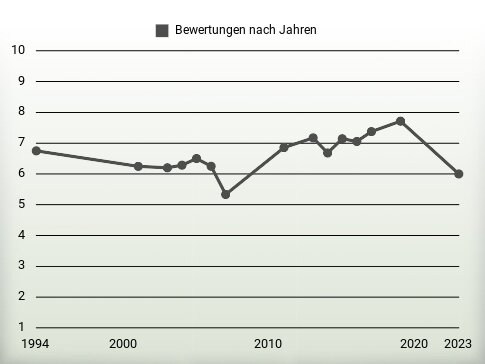 Bewertungen nach Jahren