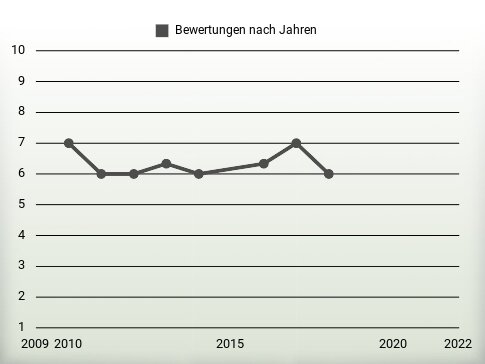 Bewertungen nach Jahren