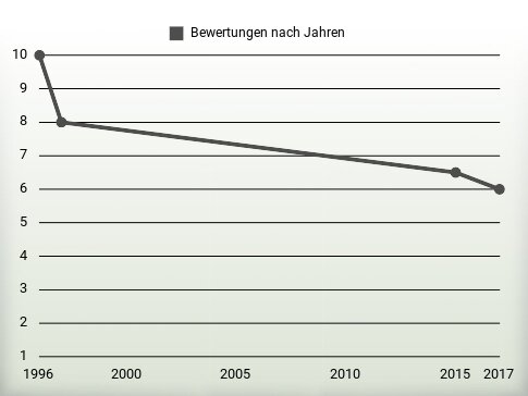 Bewertungen nach Jahren