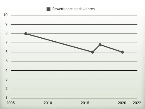 Bewertungen nach Jahren