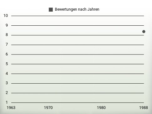 Bewertungen nach Jahren