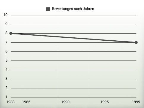 Bewertungen nach Jahren