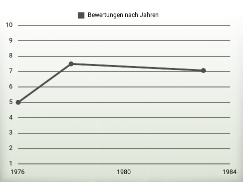 Bewertungen nach Jahren