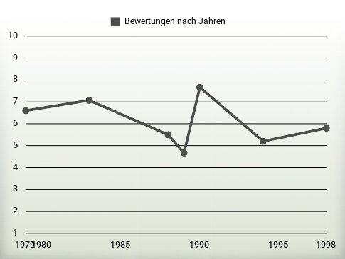 Bewertungen nach Jahren