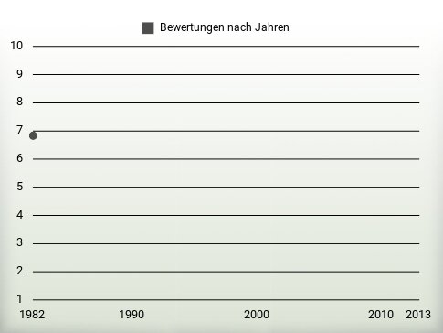 Bewertungen nach Jahren