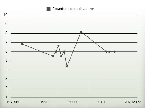 Bewertungen nach Jahren