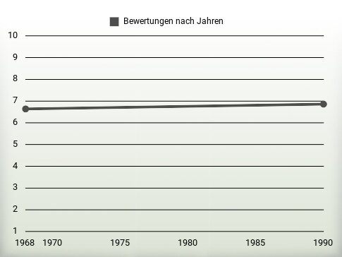 Bewertungen nach Jahren