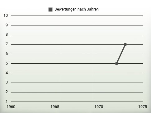 Bewertungen nach Jahren