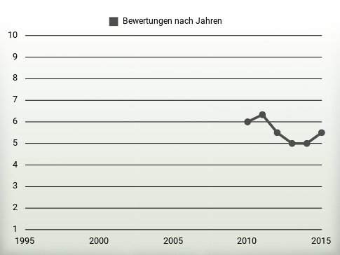 Bewertungen nach Jahren