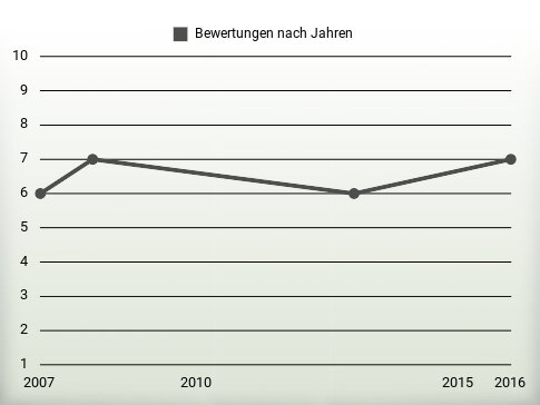 Bewertungen nach Jahren