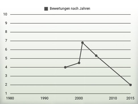 Bewertungen nach Jahren