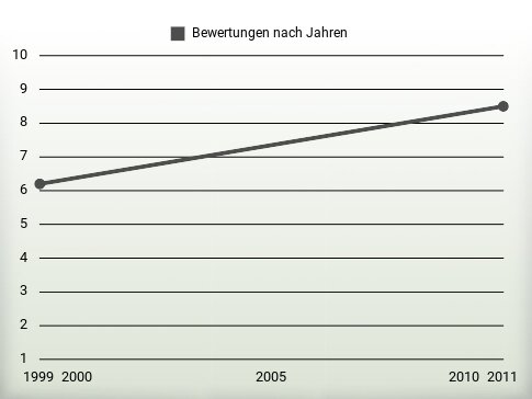 Bewertungen nach Jahren