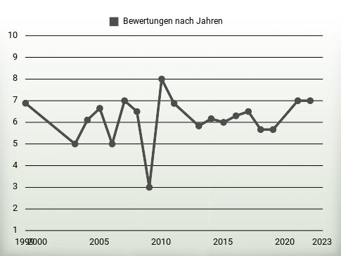 Bewertungen nach Jahren