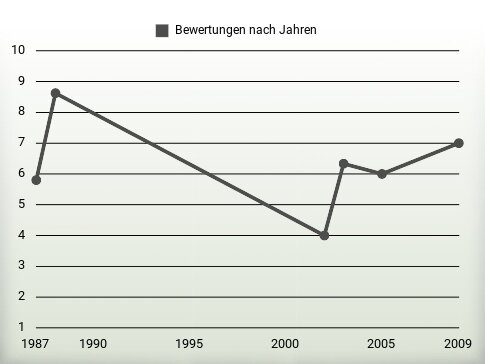 Bewertungen nach Jahren