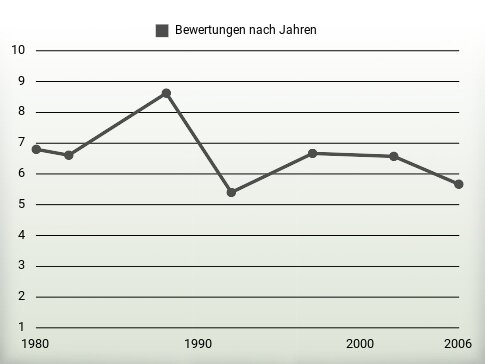 Bewertungen nach Jahren