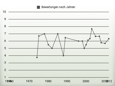 Bewertungen nach Jahren