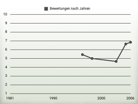 Bewertungen nach Jahren