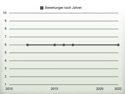 Bewertungen nach Jahren