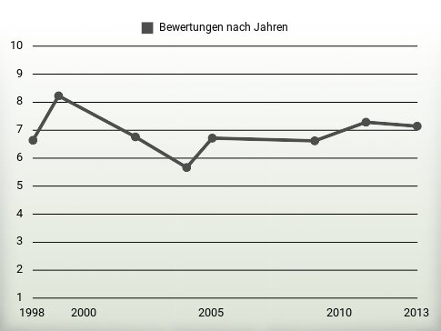 Bewertungen nach Jahren