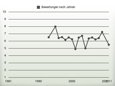 Bewertungen nach Jahren